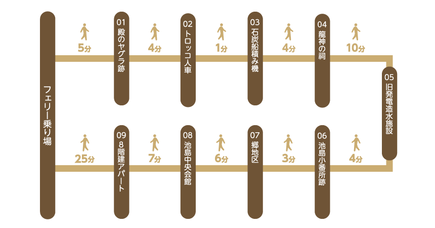 コース順路